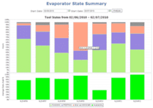 different production areas plant cycle time