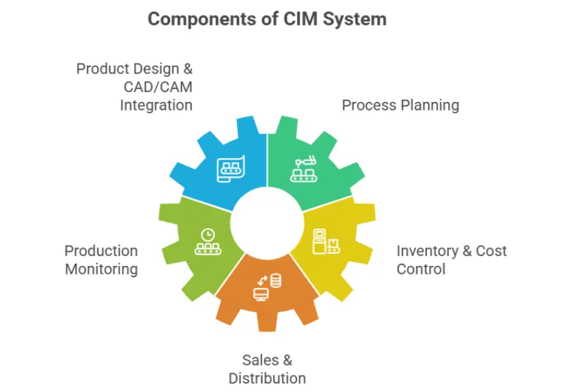 Understanding Computer Integrated Manufacturing (CIM) and Its Benefits