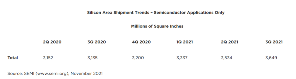 WORLDWIDE-SILICON-WAFER-SHIPMENTS-REACH-RECORD-HIGH-IN-THIRD-QUARTER-OF-2021-SEMI-REPORTS