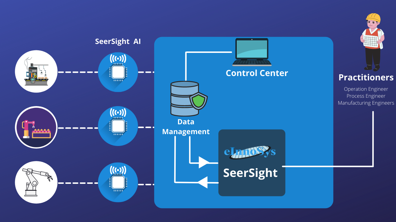 SeerSight - Predictive Maintenance For OEM
