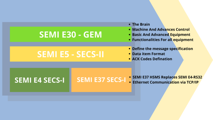 SECS/GEM Communication Protocol Study Notes - eInnoSys