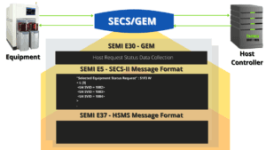 SECS/GEM Standards Protocols for Semiconductor | SECS/GEM Integration ...