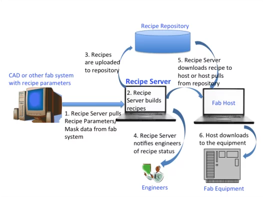 EIRMS - Recipe Management System