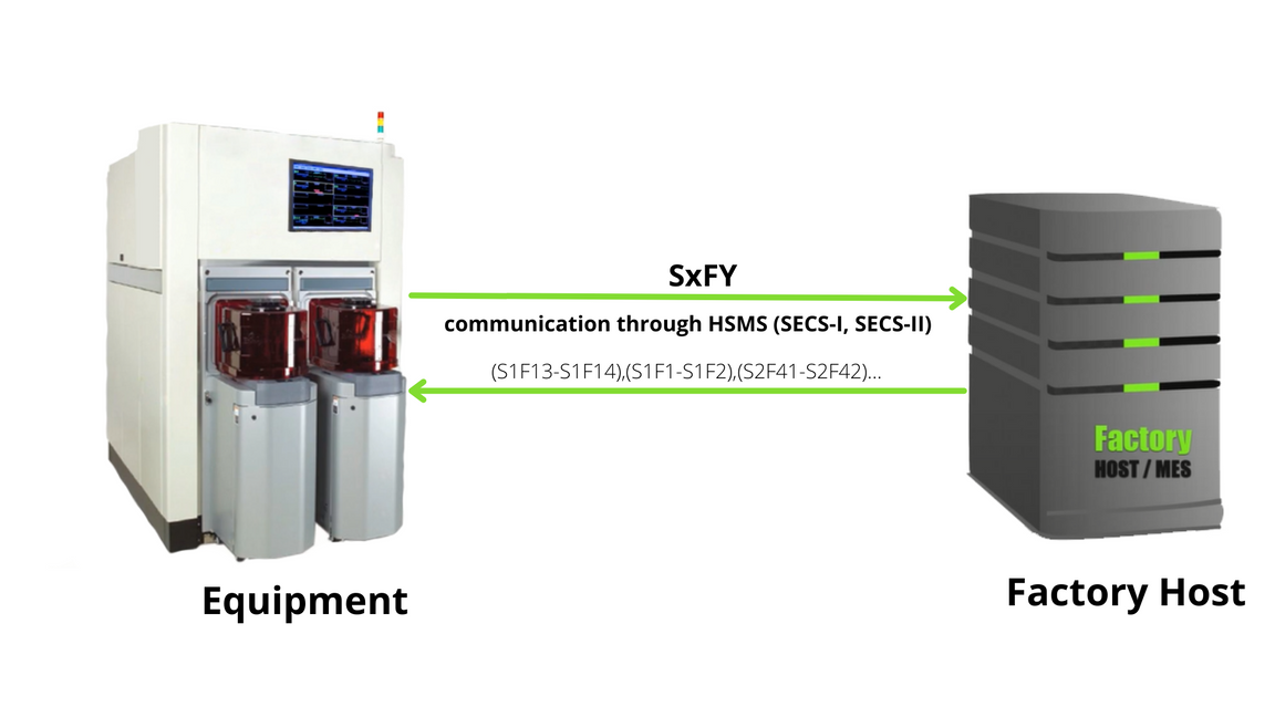 SEMI Equipment Communications Standard II