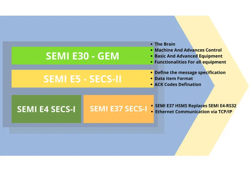 SECS/GEM Communication Protocol Study Notes