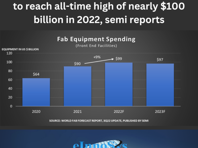 Global fab equipment spending forecast to reach all-time high of nearly $100 billion in 2022, semi reports