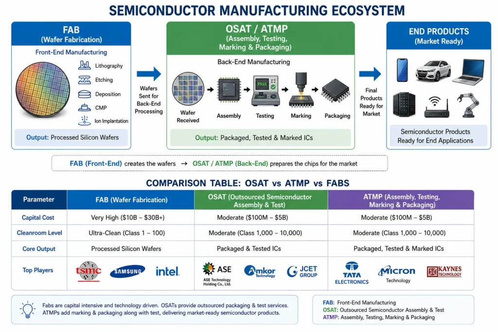 OSAT vs ATMP in Semiconductor Fabs: Key Roles, Processes, and Differences