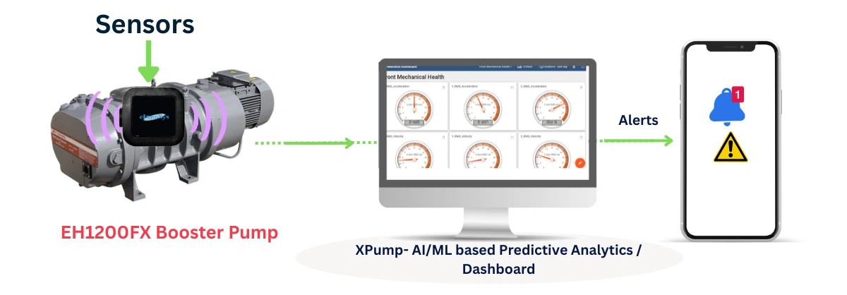 AI-Powered Predictive Maintenance: Successful Deployment of xPump on EH1200FX Booster Pump