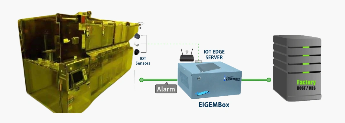SECS/GEM Integration on DNS SKW-80A-BVP Using EIGEMBox: A Semiconductor Success Story