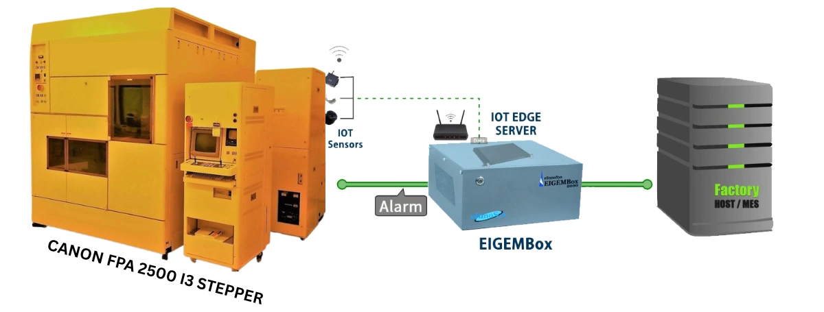 Success Story: SECS/GEM Integration on CANON FPA 2500 I3 Stepper Equipment Using EIGEMBox