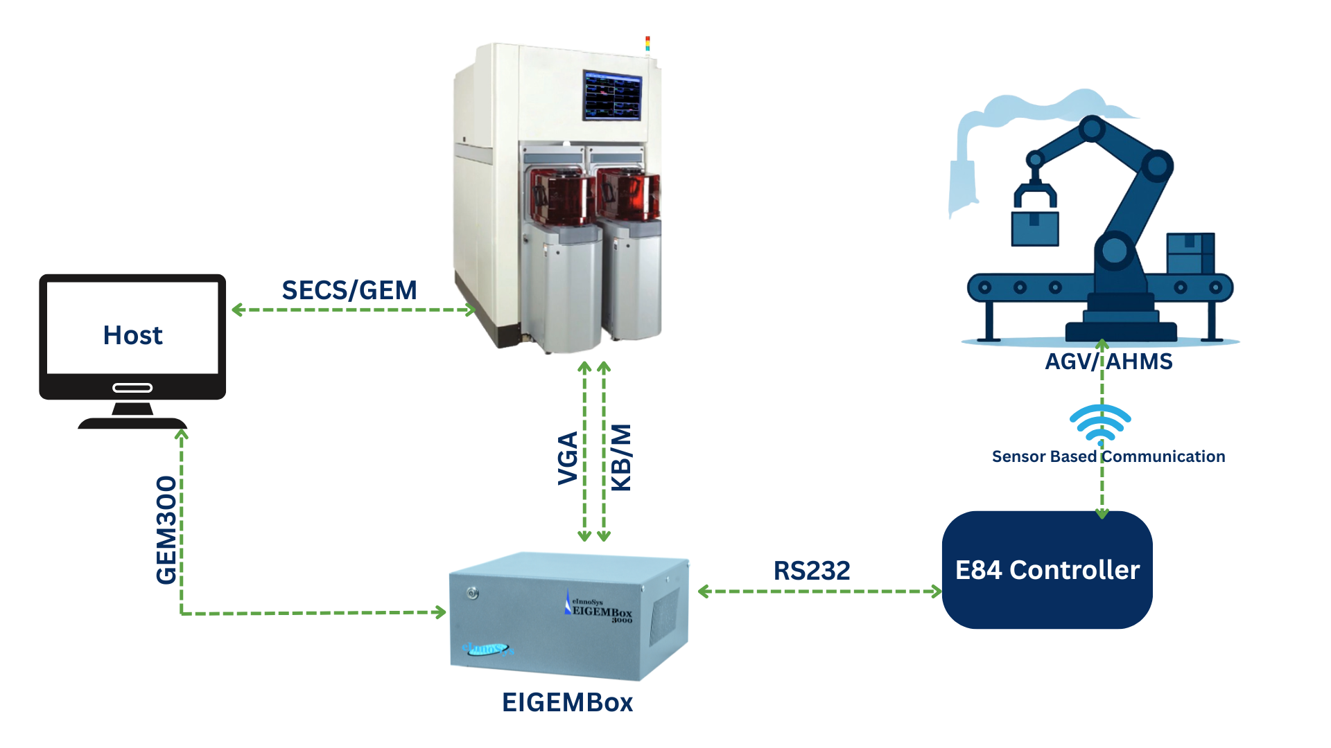 EIGEMBox4000