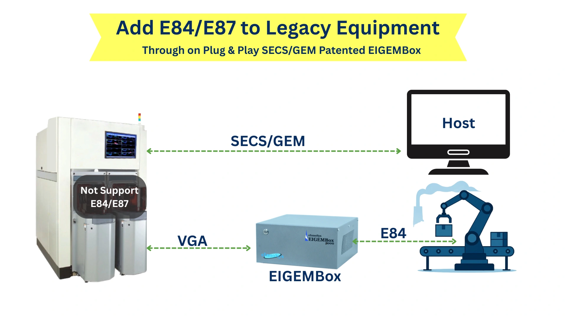 Enabling E84/E87 Protocols on Legacy Equipment with EIGEMBox