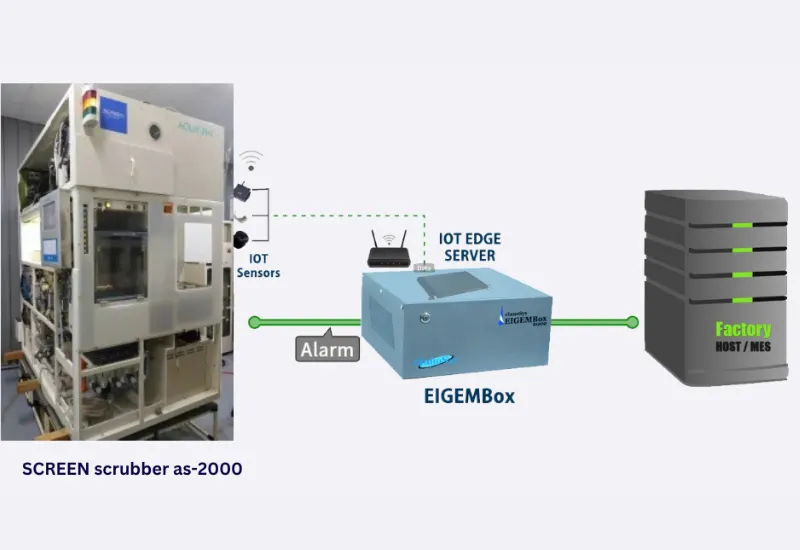 Success Story: SECS/GEM Integration on SCREEN Scrubber AS-2000 Using EIGEMBox