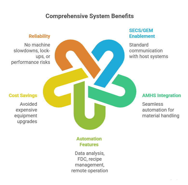 einnosys Benefits Achieved