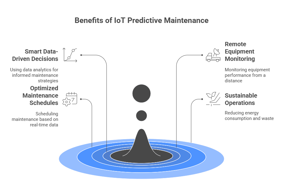 Benefits of IoT Predictive Maintenance