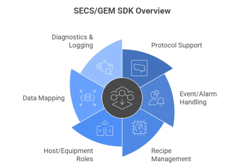 SECS/GEM SDK: Bridging Semiconductor Equipment and Factory Systems