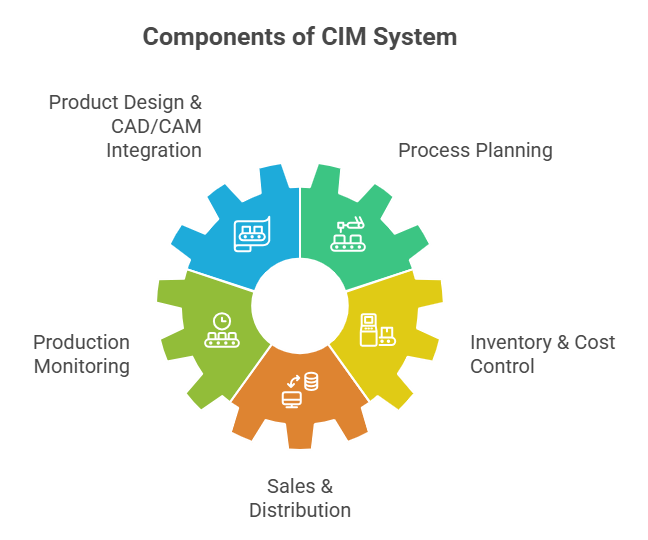 Understanding Computer Integrated Manufacturing (CIM) and Its Benefits