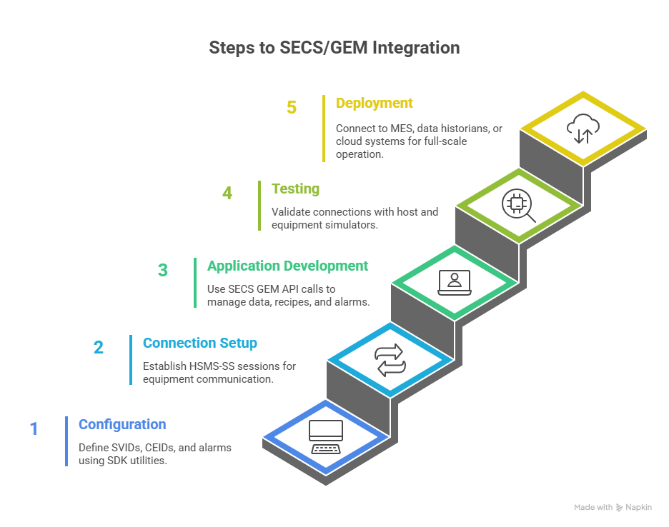 Key Features of SECS/GEM SDKs