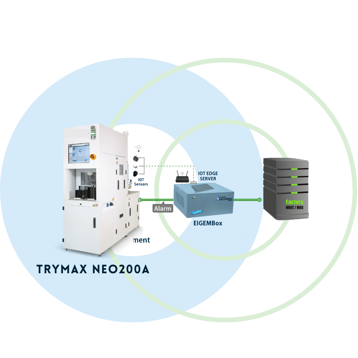 SECSGEM Integration for Trymax NEO200A