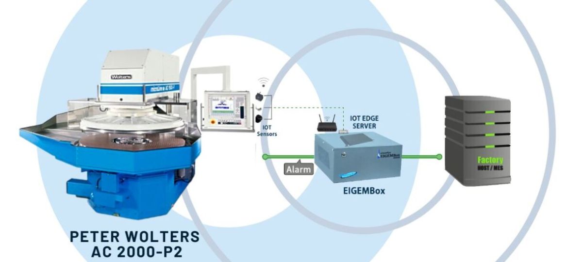 SECSGEM Integration on Peter Wolters AC 2000-P2 with EIGEMBox