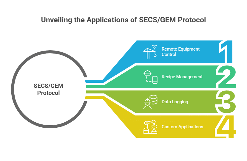 SECSGEM Protocol in MES Practical Applications