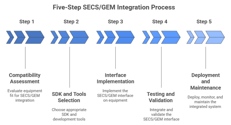 SECS/GEM Integration Guide: Compliance Testing & Implementation