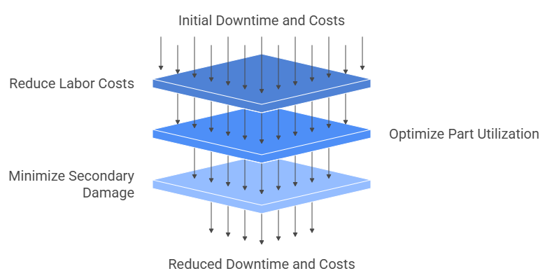 Rustically Reducing Downtime and Costs