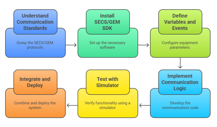 How to Get Started with SECS/GEM SDK | Step-by-Step Guide