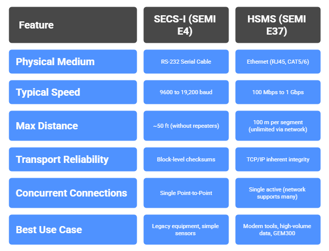 Feature SECS-I (SEMI E4) HSMS (SEMI E37)