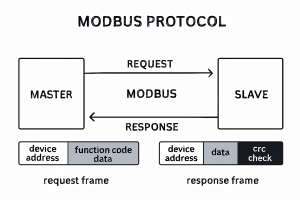 Modbus Protocol Industrial Automation Solutions