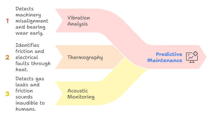The Eyes and Ears IoT and Sensors