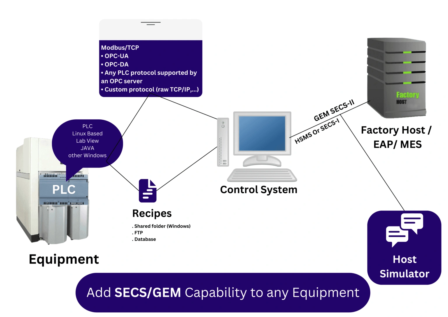 Achieve full Equipment Integration with SECSGEM & PV2 SDKs