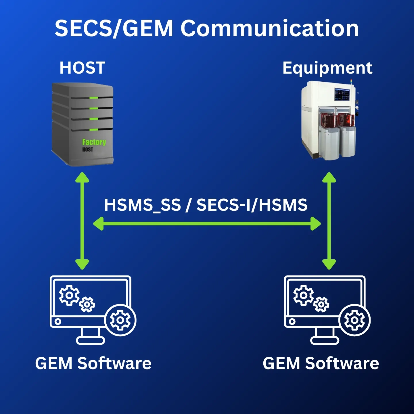 SECS/GEM Communication Diagram