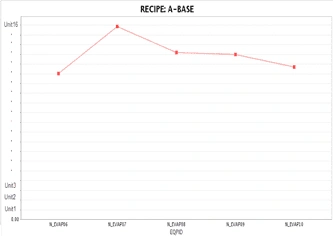 Comparison of precious metals consumption across tools of same kind