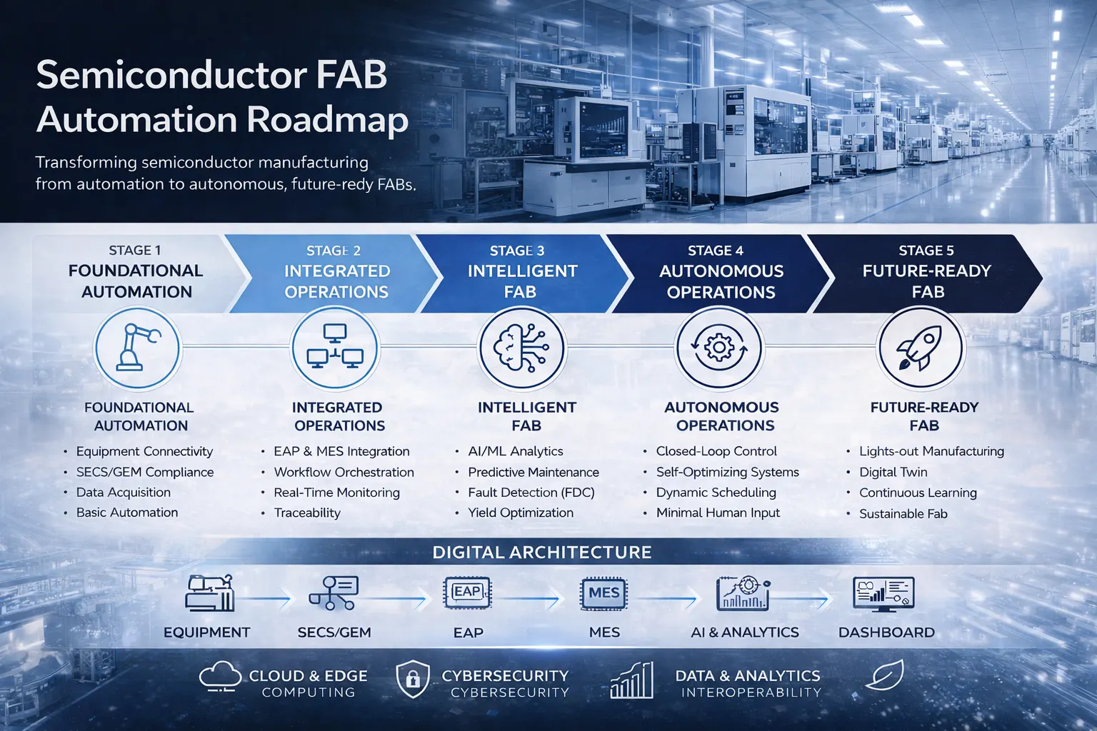 Fab Automation Roadmap