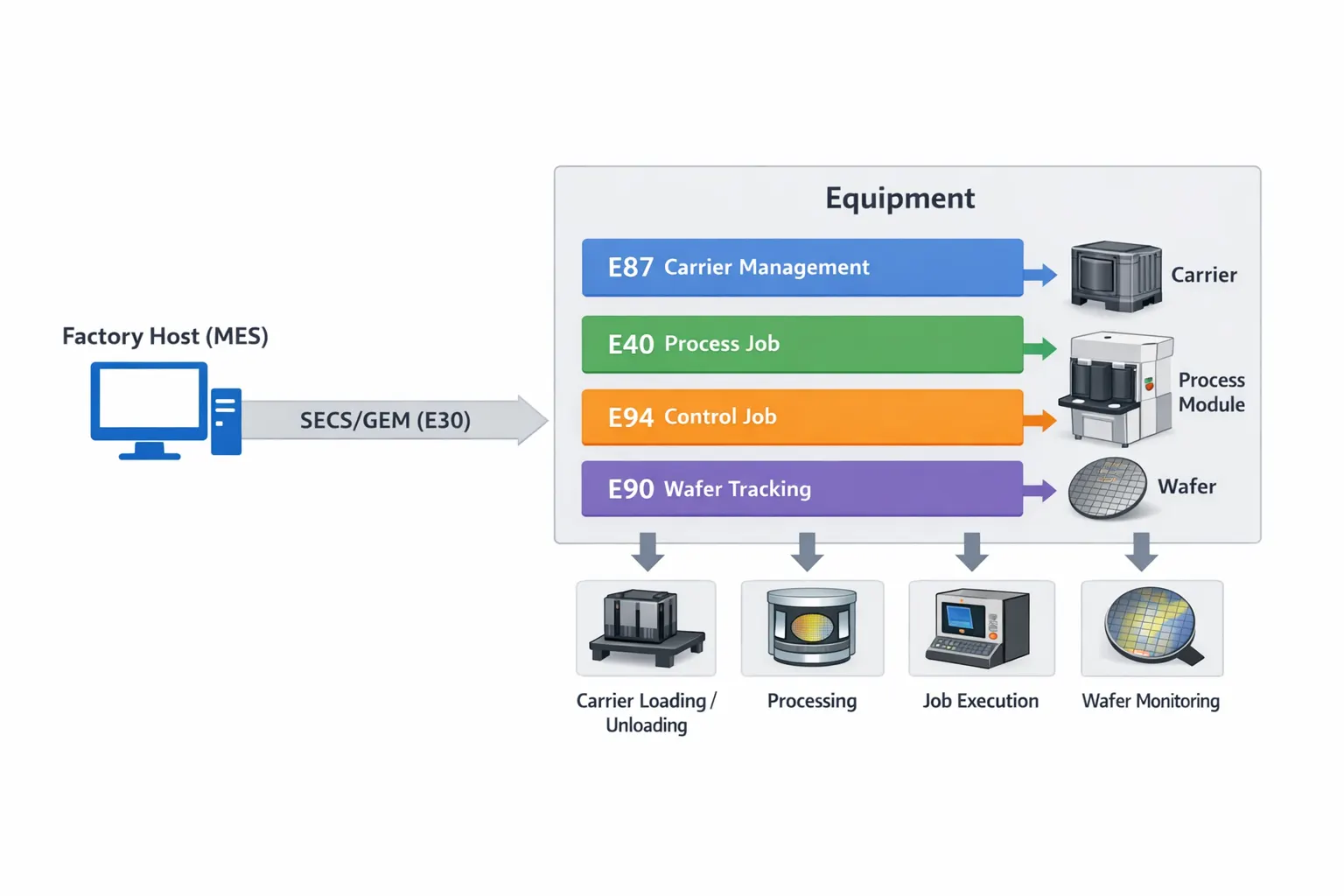 GEM300 semiconductor equipment automation diagram