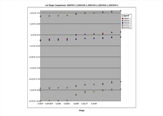 Lot comparison graph to analyze and short list suspect tools for issues