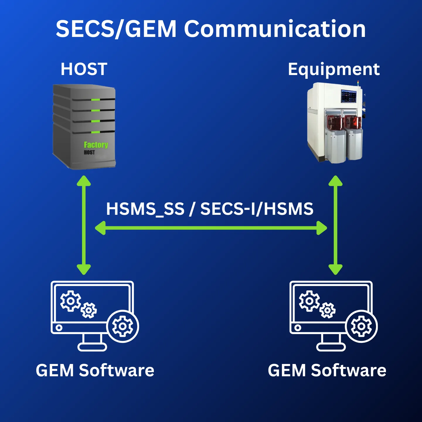 SECS GEM Diagram einnosys SECS GEM Diagram einnosys