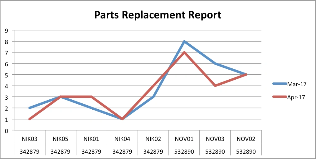 Smart Spare Parts Management System