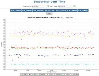 Vent time analysis at Evaporators to detect potential issues