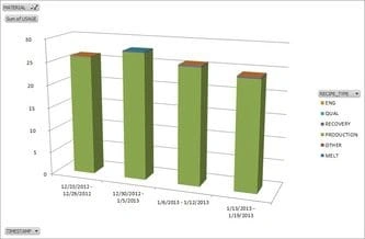 Weekly breakdown of precious metals consumption