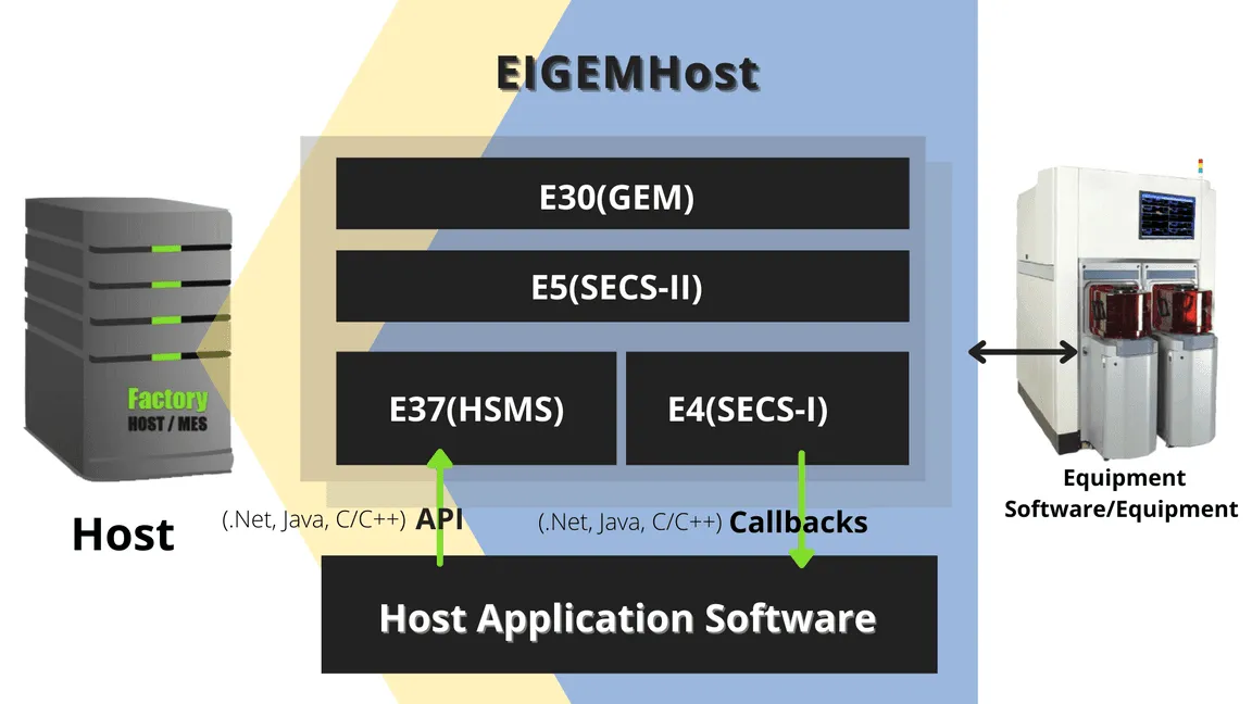 Your Integration Partner for SECS GEM