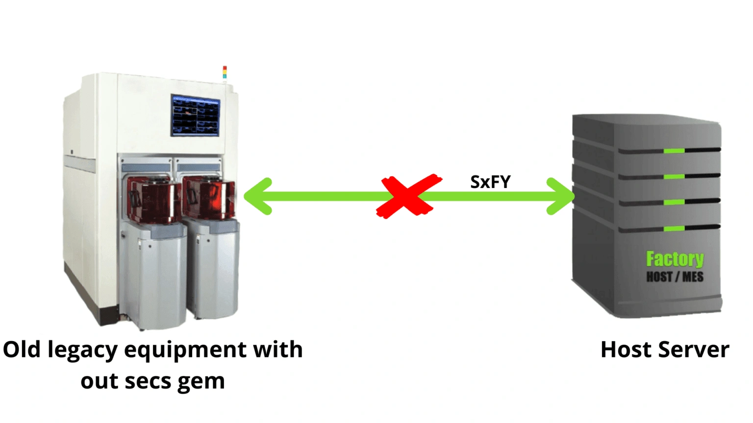 SECS/GEM for non-GEM/SECS Equipment