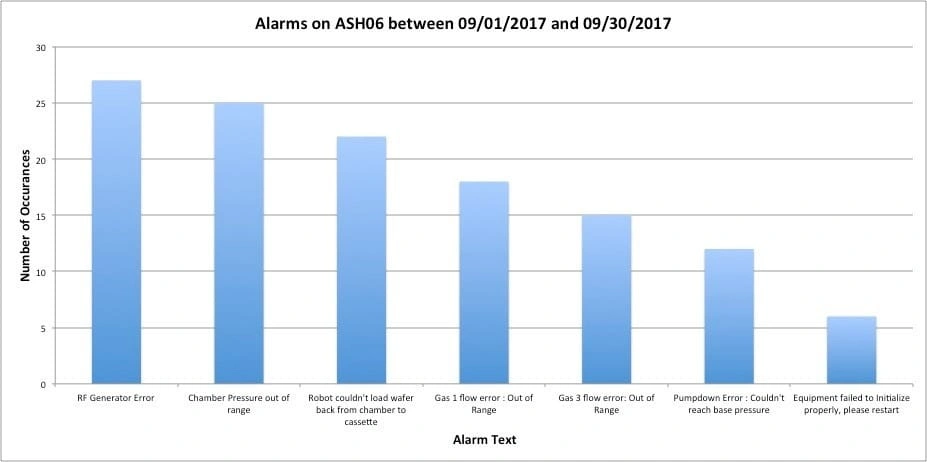 Alarm Analytics & Reporting
