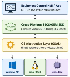Critical Evaluation Factors for Multi-OS Protocol Stacks