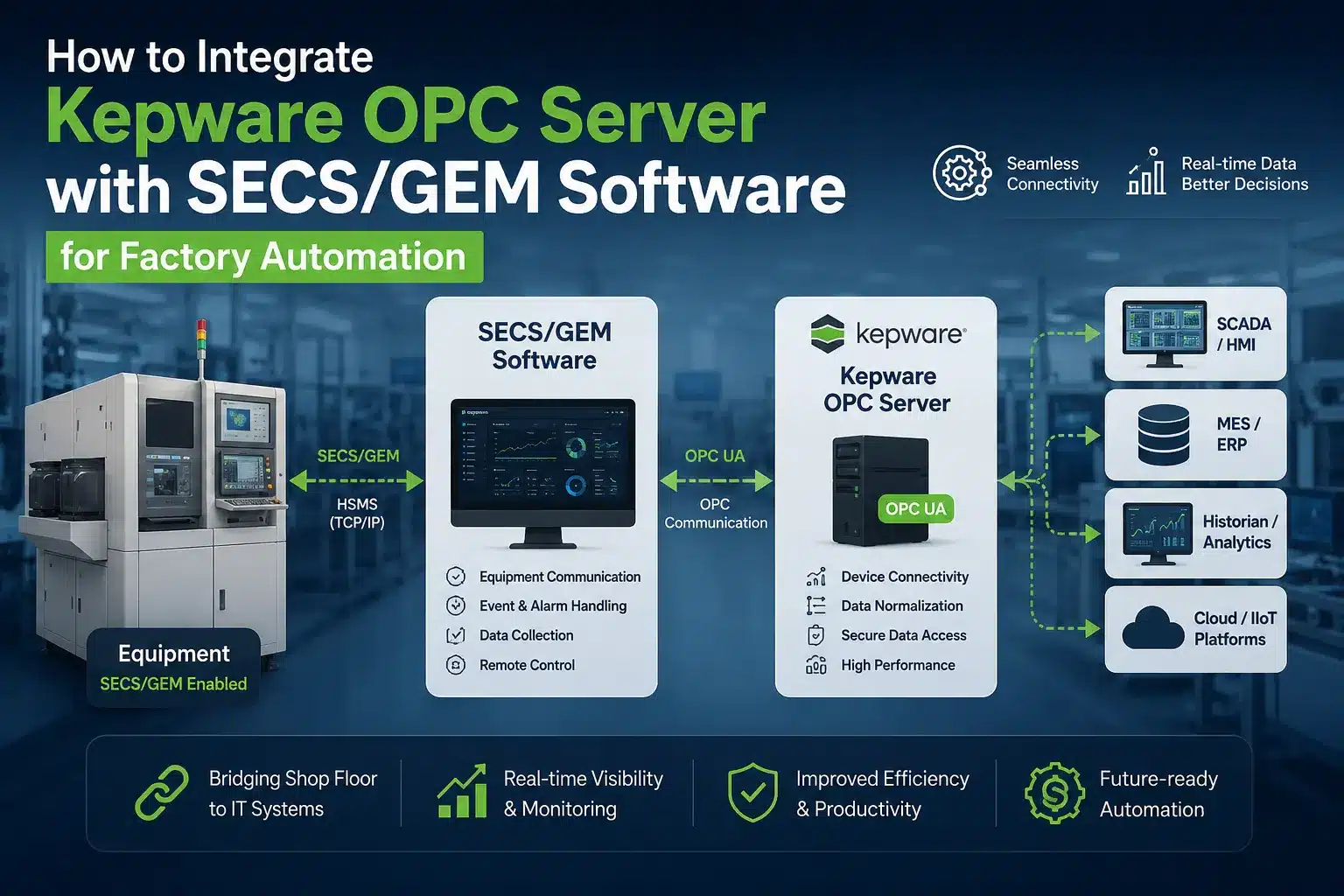 How to Integrate Kepware OPC Server with SECS/GEM Software for Factory Automation
