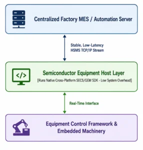 Operational Impacts on Factory Automation and Yield
