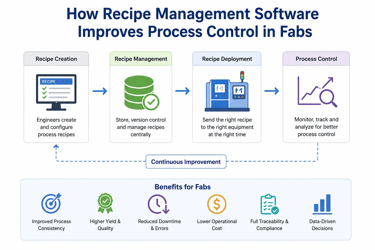 How Recipe Management Software Improves Process Control in Fabs