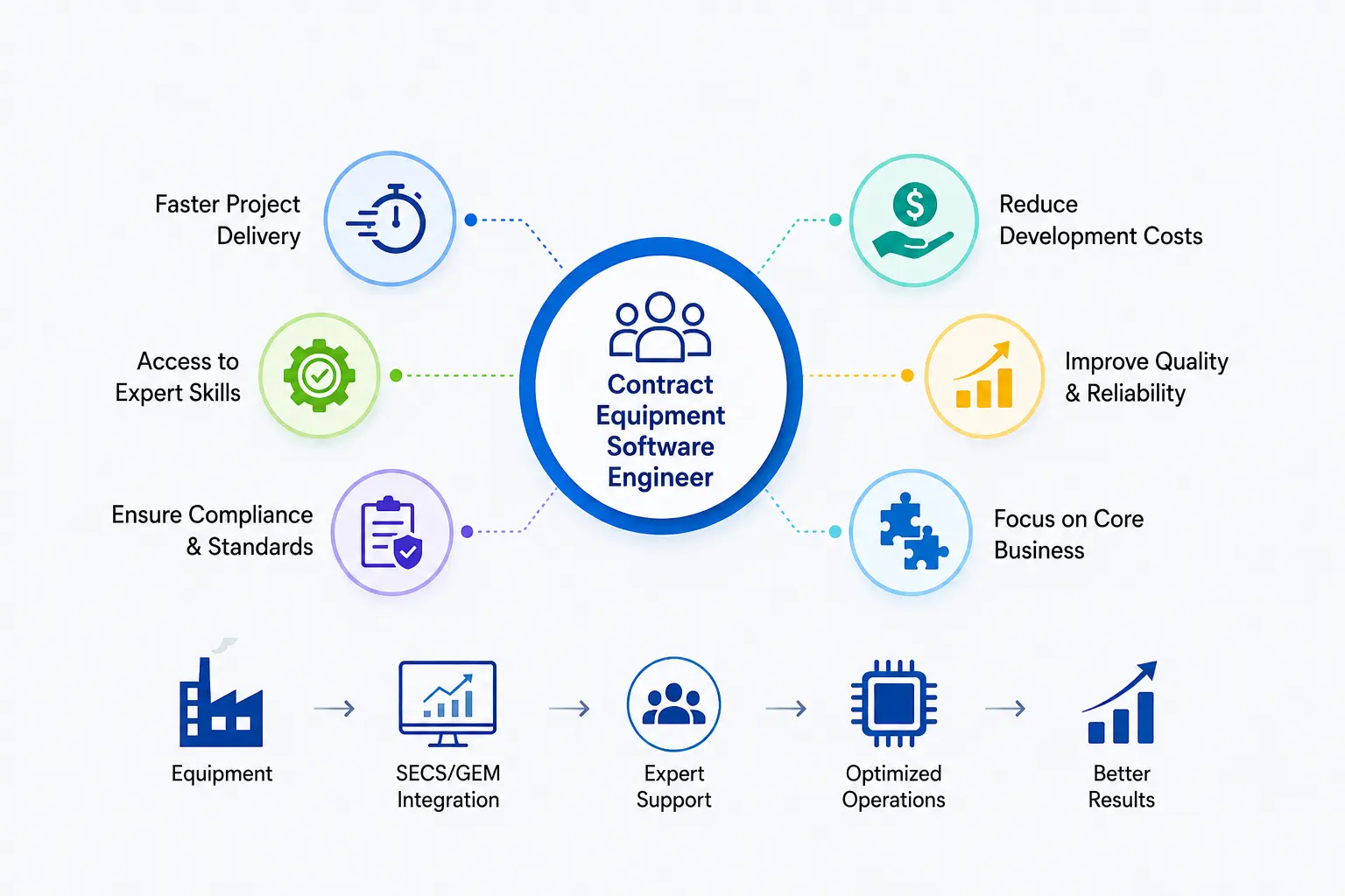 How SECS/GEM Staff Augmentation Helps Semiconductor Manufacturers