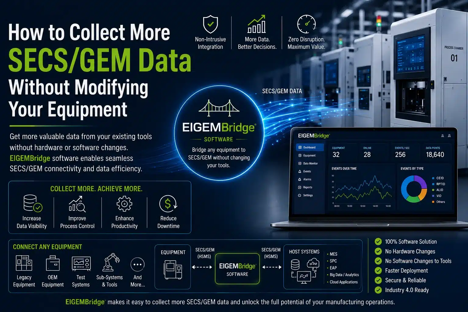 How to Collect More SECS/GEM Data Without Modifying Your Equipment